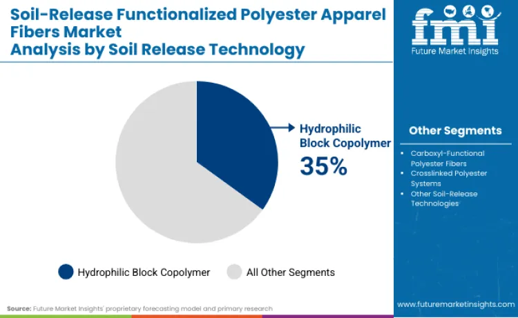 Soil Release Functionalized Polyester Apparel Fibers Market By Soil Release Technology