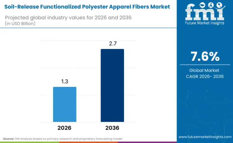 Soil Release Functionalized Polyester Apparel Fibers Market