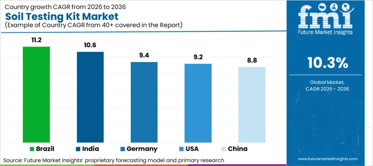Soil Testing Kit Market Cagr Analysis By Country Soil Testing Kit Market Cagr Analysis By Country