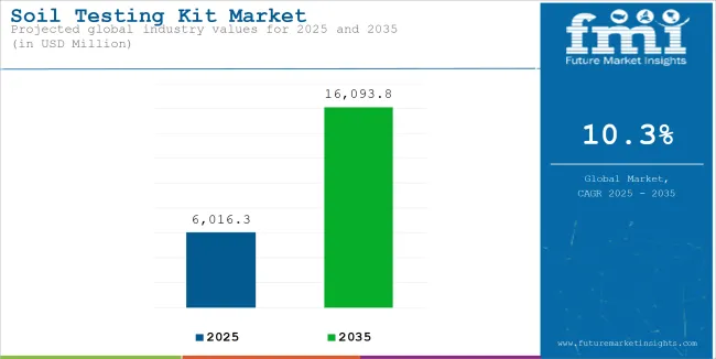 Soil Testing Kit Market