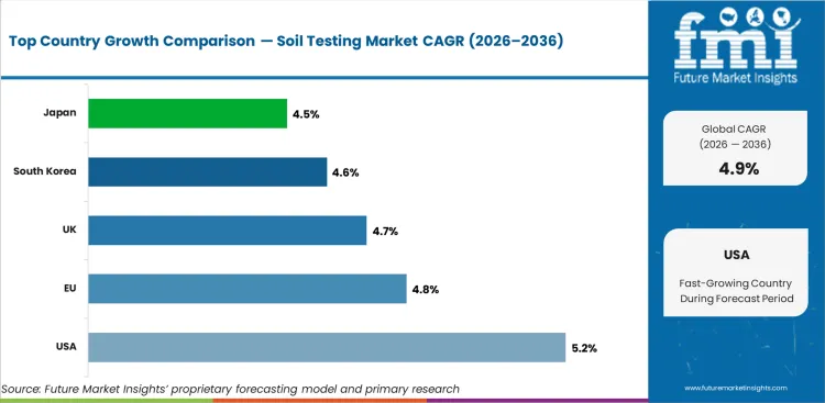 Soil Testing Market Cagr Analysis By Country