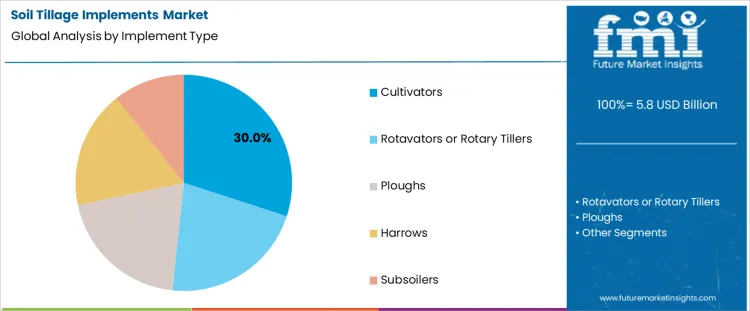Soil Tillage Implements Market Analysis By Implement Type Soil Tillage Implements Market Analysis By Implement Type