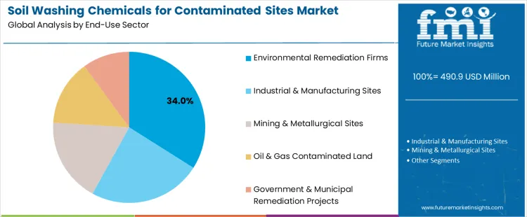 Soil Washing Chemicals For Contaminated Sites Market Analysis By End Use Sector Soil Washing Chemicals For Contaminated Sites Market Analysis By End Use Sector