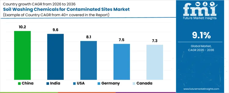 Soil Washing Chemicals For Contaminated Sites Market Cagr Analysis By Country Soil Washing Chemicals For Contaminated Sites Market Cagr Analysis By Country