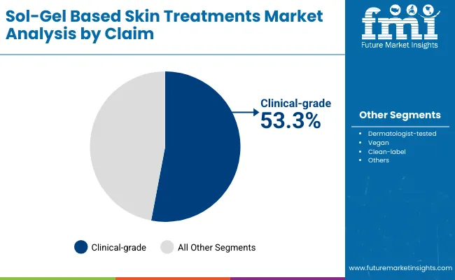 Sol Gel Based Skin Treatments Market By Claim
