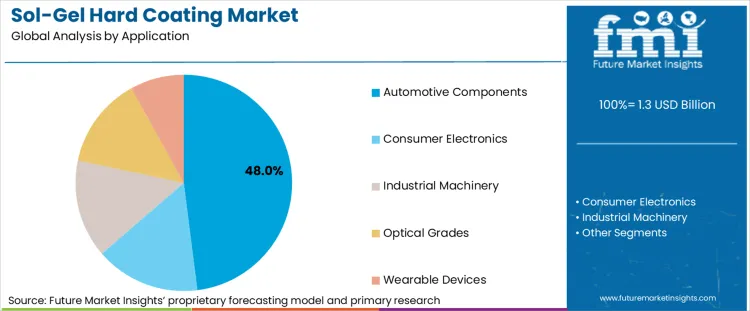 Sol Gel Hard Coating Market Analysis By Application