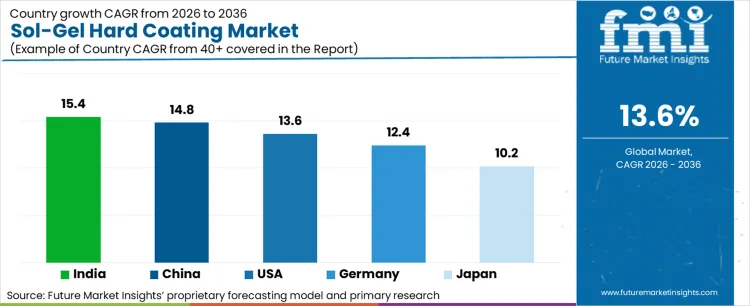 Sol Gel Hard Coating Market Cagr Analysis By Country