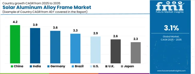 Solar Aluminum Alloy Frame Market Cagr Analysis By Country
