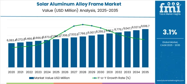 Solar Aluminum Alloy Frame Market Value Analysis