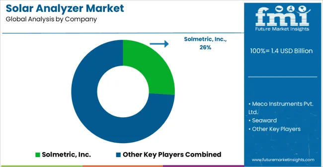 Solar Analyzer Market Analysis By Company