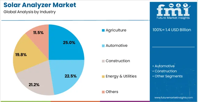 Solar Analyzer Market Analysis By Industry
