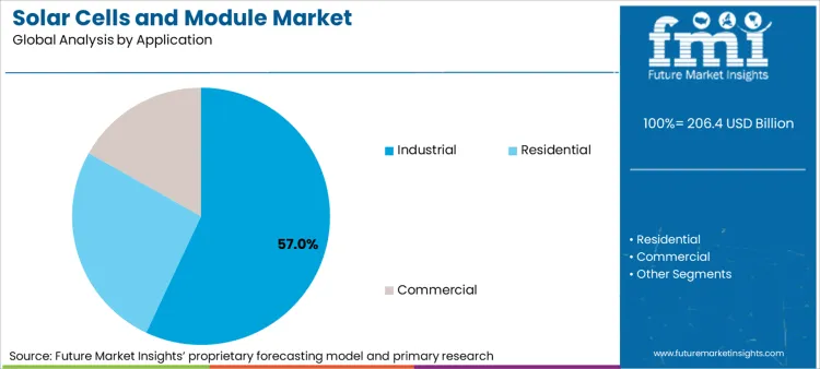 Solar Cells And Module Market Analysis By Application