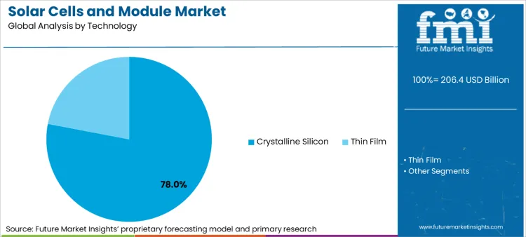 Solar Cells And Module Market Analysis By Technology