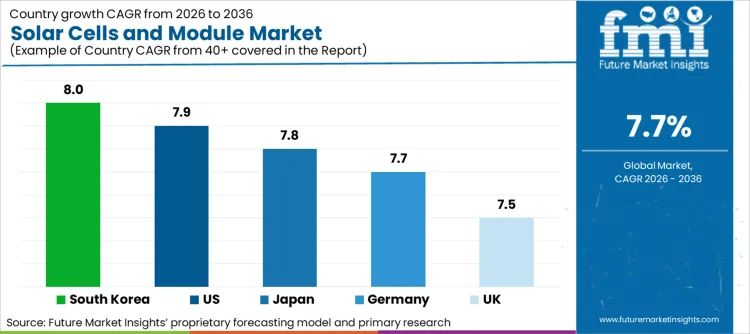 Solar Cells And Module Market Cagr Analysis By Country