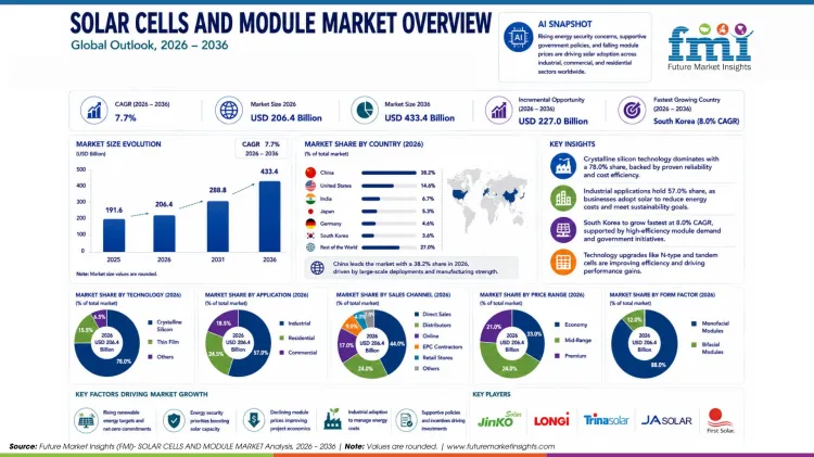 Solar Cells And Module Market Solar Cells And Module Market