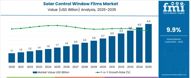 Solar Control Window Films Market Market Value Analysis