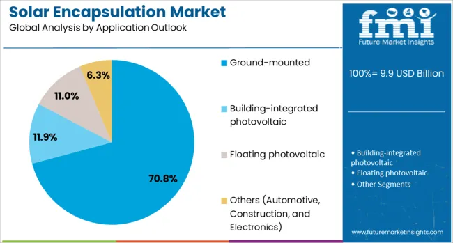 Solar Encapsulation Market Analysis By Application Outlook