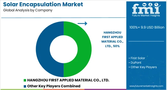 Solar Encapsulation Market Analysis By Company