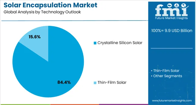 Solar Encapsulation Market Analysis By Technology Outlook