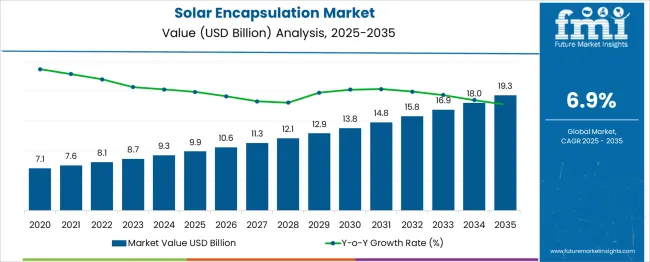 Solar Encapsulation Market Market Value Analysis