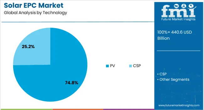 Solar Epc Market Analysis By Technology