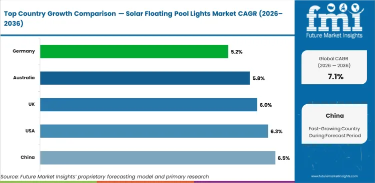 Solar Floating Pool Lights Market Cagr Analysis By Country Solar Floating Pool Lights Market Cagr Analysis By Country