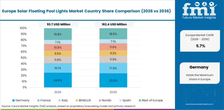 Solar Floating Pool Lights Market Europe Country Market Share Analysis, 2026 & 2036 Solar Floating Pool Lights Market Europe Country Market Share Analysis, 2026 & 2036