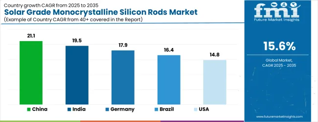 Solar Grade Monocrystalline Silicon Rods Market Cagr Analysis By Country