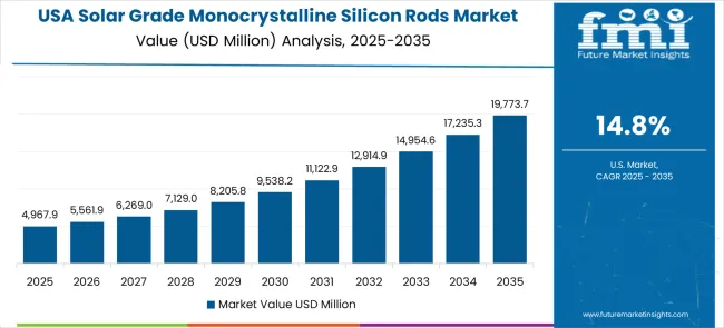 Solar Grade Monocrystalline Silicon Rods Market Country Value Analysis