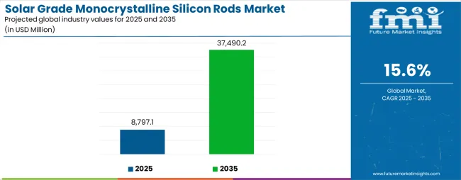 Solar Grade Monocrystalline Silicon Rods Market Industry Value Analysis