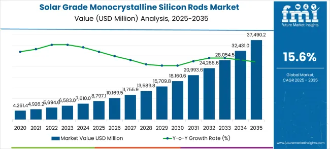 Solar Grade Monocrystalline Silicon Rods Market Market Value Analysis