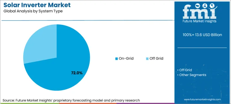 Solar Inverter Market Analysis By System Type Solar Inverter Market Analysis By System Type