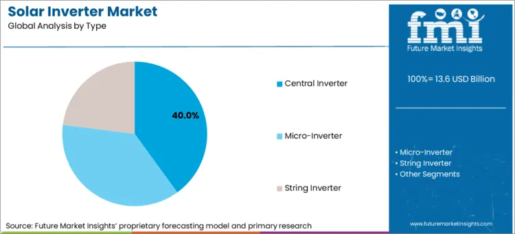 Solar Inverter Market Analysis By Type Solar Inverter Market Analysis By Type