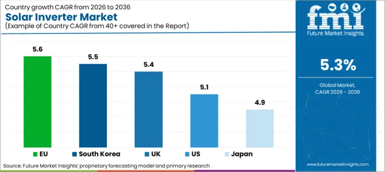 Solar Inverter Market Cagr Analysis By Country Solar Inverter Market Cagr Analysis By Country