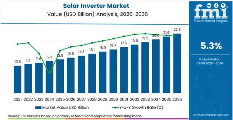 Solar Inverter Market Market Value Analysis Solar Inverter Market Market Value Analysis