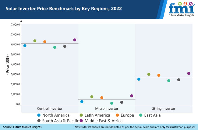 Solar Inverter Market