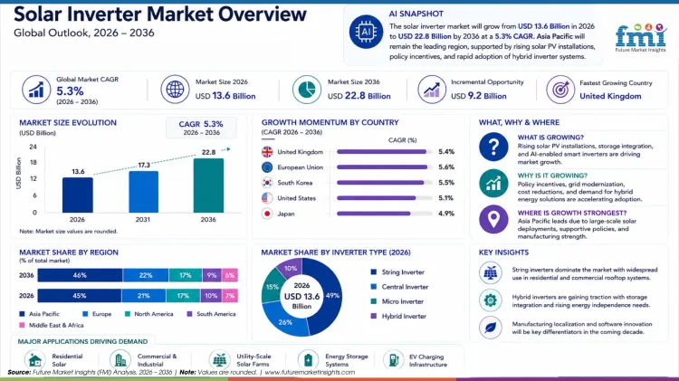 Solar Inverter Market Solar Inverter Market