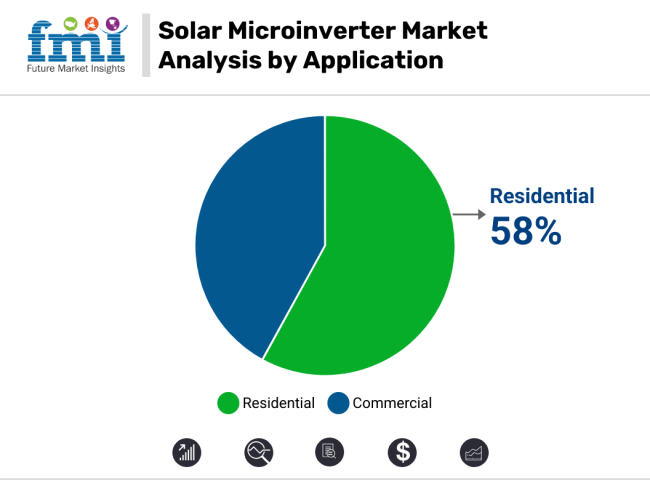 Solar Microinverter Market By Application