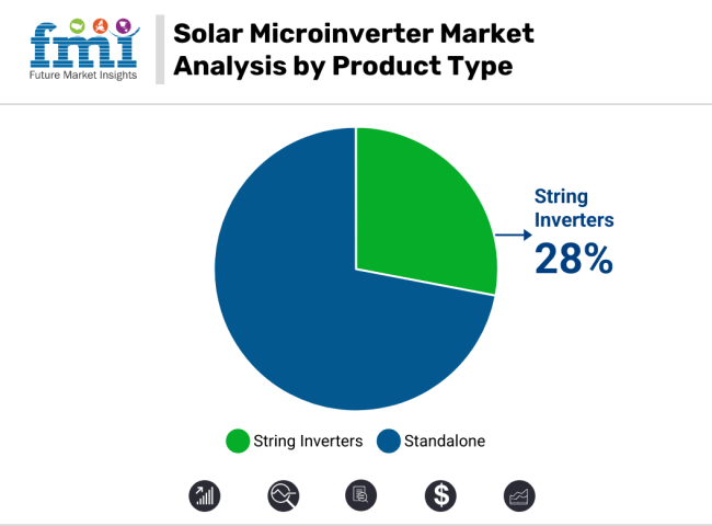 Solar Microinverter Market By Product Type