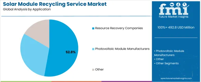 Solar Module Recycling Service Market Analysis By Application Solar Module Recycling Service Market Analysis By Application
