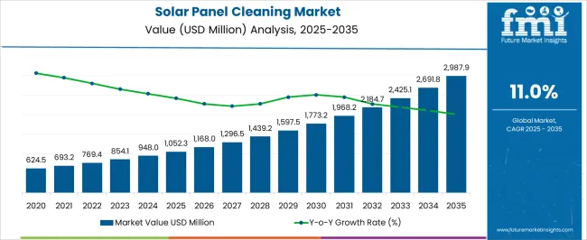 Solar Panel Cleaning Market Market Value Analysis