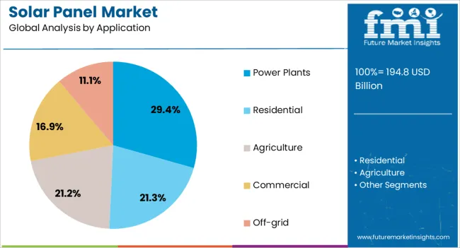 Solar Panel Market Analysis By Application