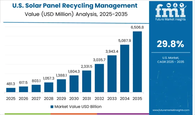 Solar Panel Recycling Management Market Country Value Analysis