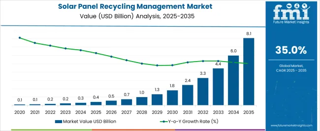 Solar Panel Recycling Management Market Market Value Analysis