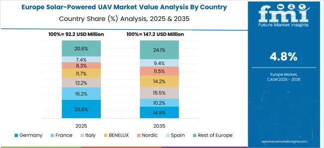 Solar Powered Uav Market Europe Country Market Share Analysis, 2025 & 2035