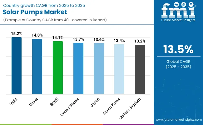 Solar Pumps Market By Country