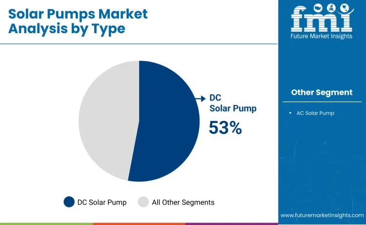 Solar Pumps Market By Type