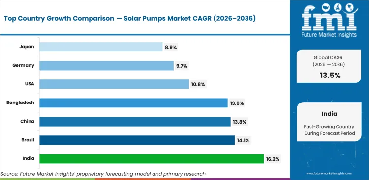 Solar Pumps Market Cagr Analysis By Country