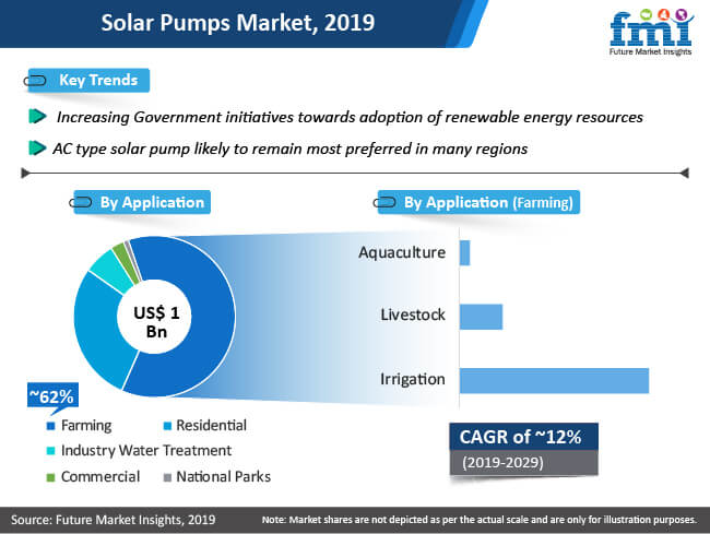 Solar Pumps Market Outlook, Trends, Forecast of Top Countries 2019-2029