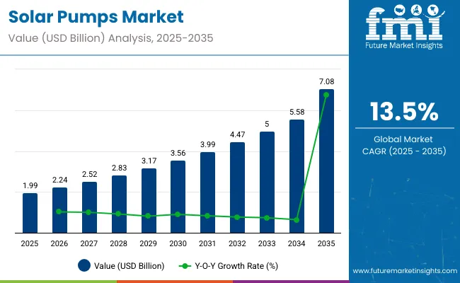 Solar Pumps Market